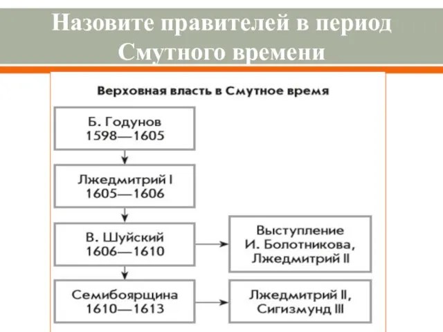 Назовите правителей в период Смутного времени