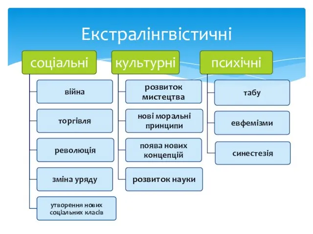 Екстралінгвістичні