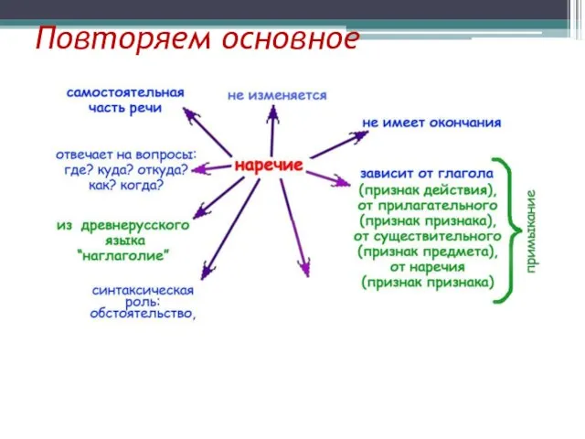 Повторяем основное