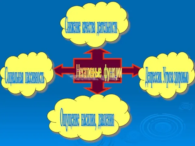 Негативные функции Снижение качества деятельности Депрессия. Угроза здоровью Социальная пассивность Ощущение насилия, давления