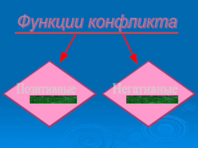 Функции конфликта Позитивные Негативные