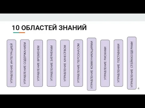 10 ОБЛАСТЕЙ ЗНАНИЙ УПРАВЛЕНИЕ ИНТЕГРАЦИЕЙ УПРАВЛЕНИЕ СОДЕРЖАНИЕМ УПРАВЛЕНИЕ ВРЕМЕНЕМ УПРАВЛЕНИЕ КАЧЕСТВОМ УПРАВЛЕНИЕ