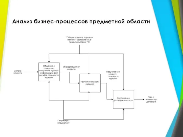 Анализ бизнес-процессов предметной области