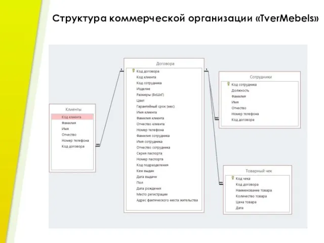 Структура коммерческой организации «TverMebels»