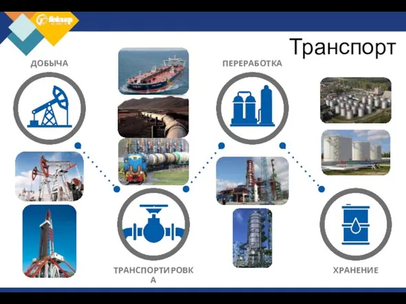 ДОБЫЧА ХРАНЕНИЕ ТРАНСПОРТИРОВКА ПЕРЕРАБОТКА Транспорт