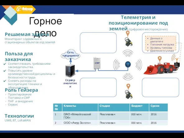 Телеметрия и позиционирование под землей (Цифровое месторождение) Горное дело Решаемая задача Мониторинг