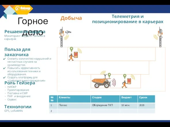 Телеметрия и позиционирование в карьерах Горное дело Добыча Решаемая задача Мониторинг людей