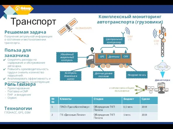 Комплексный мониторинг автотранспорта (грузовики) Транспорт Решаемая задача Получение актуальной информации о состоянии