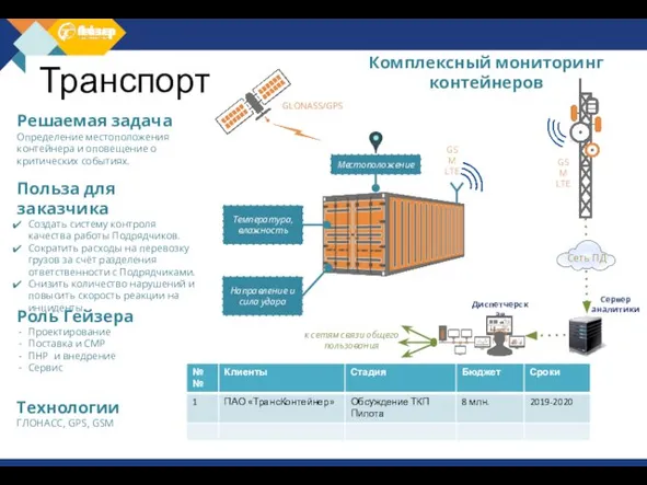 Комплексный мониторинг контейнеров Транспорт Решаемая задача Определение местоположения контейнера и оповещение о