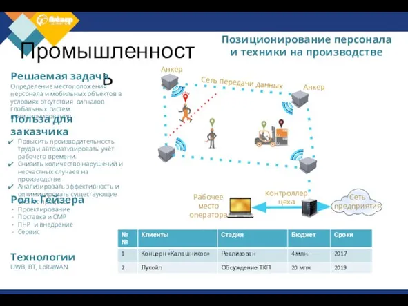 Позиционирование персонала и техники на производстве Промышленность Решаемая задача Определение местоположения персонала