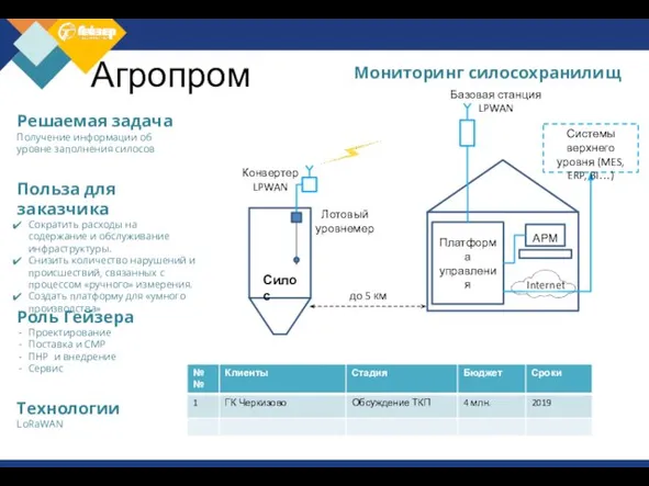 Мониторинг силосохранилищ Агропром Решаемая задача Получение информации об уровне заполнения силосов Польза