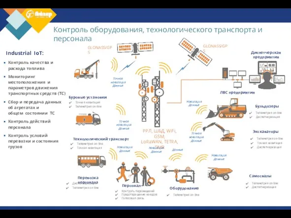 ЛВС предприятия Данные Контроль перемещений Предотвращение наездов Голосовая связь Персонал Оборудование Технологический