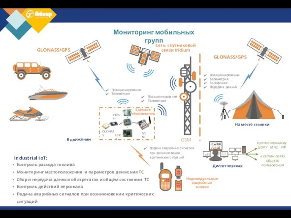 Мониторинг мобильных групп GSM Индивидуальные аварийные кнопки Позиционирование Телеметрия Позиционирование Телеметрия GLONASS/GPS