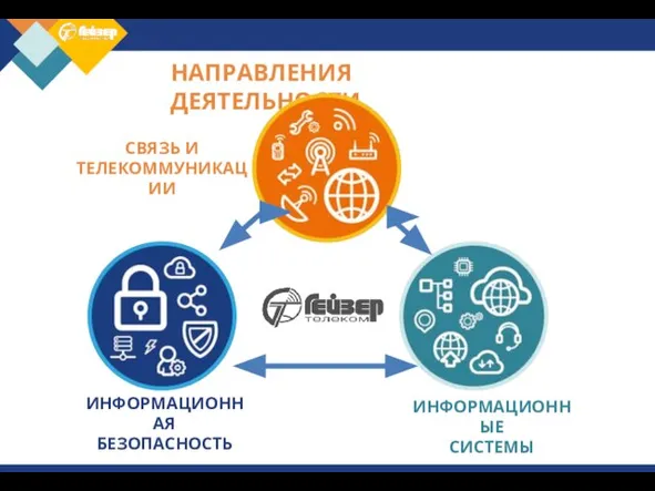 НАПРАВЛЕНИЯ ДЕЯТЕЛЬНОСТИ СВЯЗЬ И ТЕЛЕКОММУНИКАЦИИ ИНФОРМАЦИОННЫЕ СИСТЕМЫ ИНФОРМАЦИОННАЯ БЕЗОПАСНОСТЬ