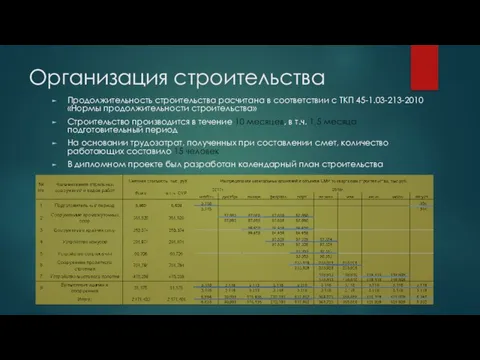 Организация строительства Продолжительность строительства расчитана в соответствии с ТКП 45-1.03-213-2010 «Нормы продолжительности