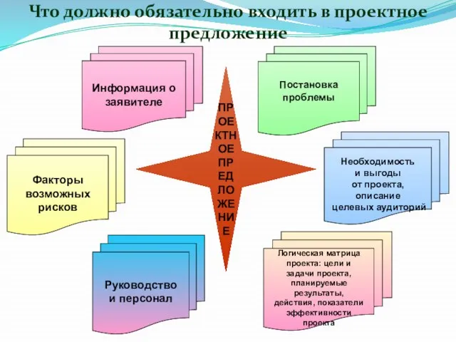 Что должно обязательно входить в проектное предложение Руководство и персонал Логическая матрица