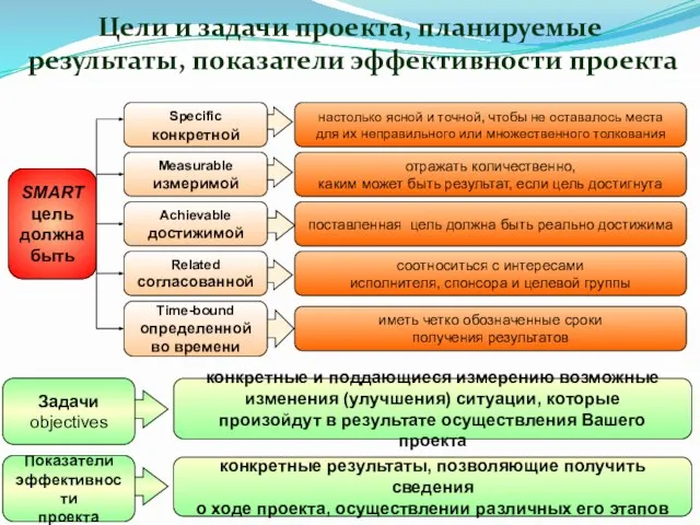 Цели и задачи проекта, планируемые результаты, показатели эффективности проекта