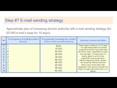 Step #7 E-mail sending strategy Approximate plan of increasing domain authority with