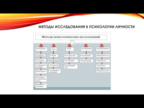 МЕТОДЫ ИССЛЕДОВАНИЯ В ПСИХОЛОГИИ ЛИЧНОСТИ