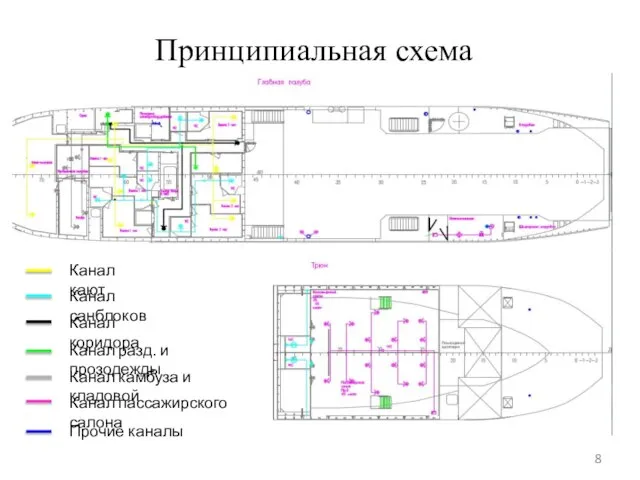 Принципиальная схема Канал кают Канал санблоков Канал коридора Канал разд. и прозодежды