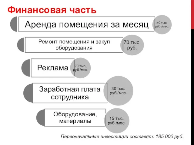 Первоначальные инвестиции составят: 185 000 руб. Финансовая часть