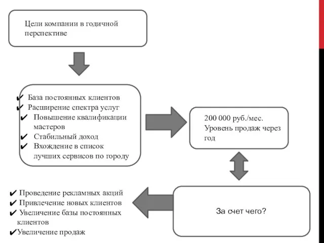 Цели компании в годичной перспективе База постоянных клиентов Расширение спектра услуг Повышение