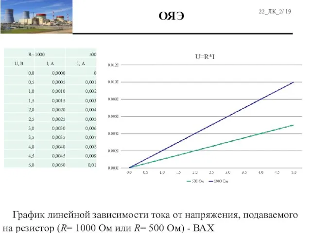 График линейной зависимости тока от напряжения, подаваемого на резистор (R= 1000 Ом