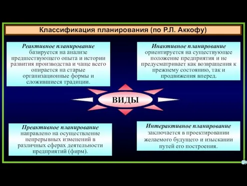 Классификация планирования (по Р.Л. Аккофу) 15 Реактивное планирование базируется на анализе предшествующего