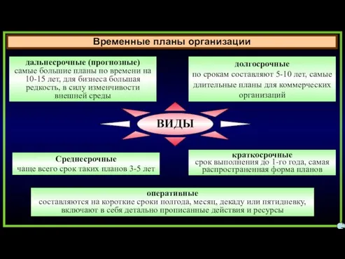 Временные планы организации 17 дальнесрочные (прогнозные) самые большие планы по времени на