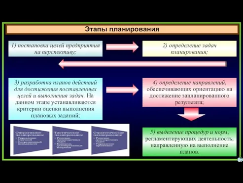 Этапы планирования 22 1) постановка целей предприятия на перспективу; 2) определение задач