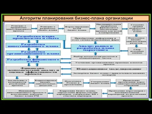 Алгоритм планирования бизнес-плана организации 26