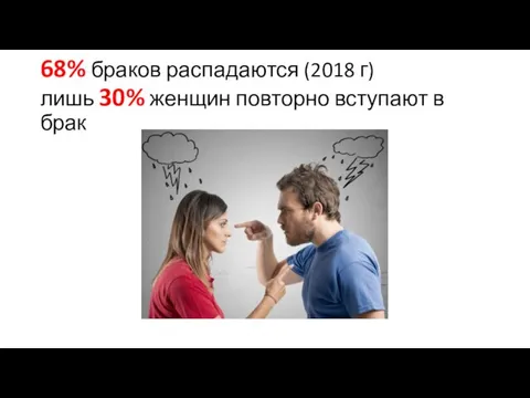 68% браков распадаются (2018 г) лишь 30% женщин повторно вступают в брак