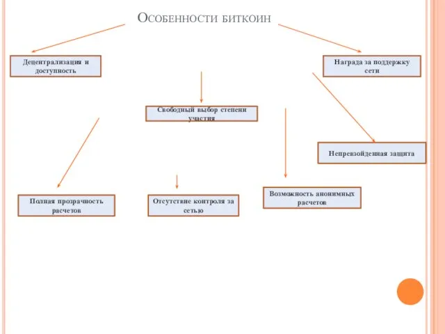 Особенности биткоин Децентрализация и доступность Полная прозрачность расчетов Свободный выбор степени участия