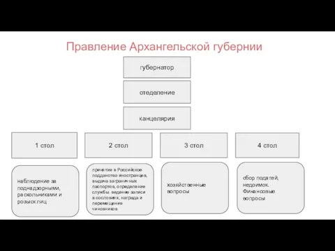 Правление Архангельской губернии отеделение губернатор канцелярия 1 стол 2 стол 3 стол