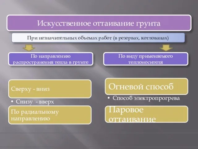 Искусственное оттаивание грунта При незначительных объемах работ (в резервах, котлованах) По направлению