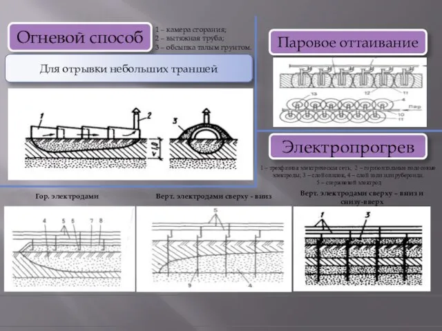 Огневой способ Для отрывки небольших траншей 1 – камера сгорания; 2 –