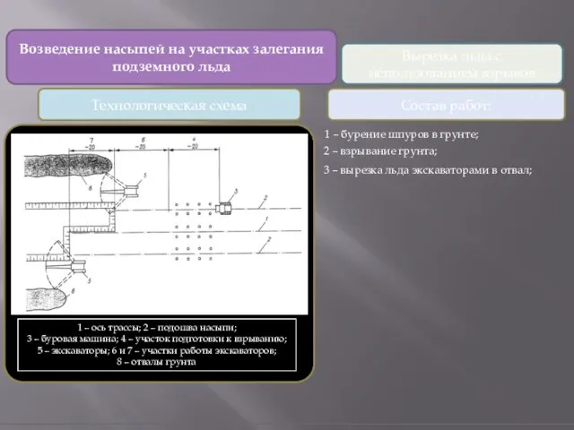 Возведение насыпей на участках залегания подземного льда Вырезка льда с использованием взрывов