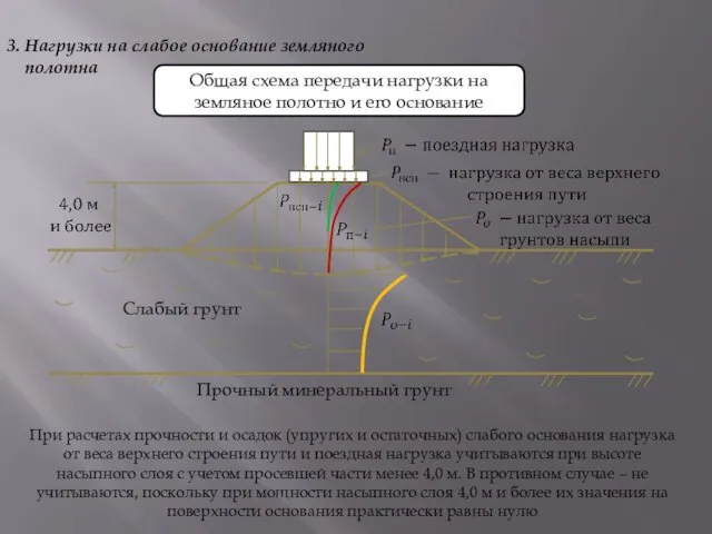 3. Нагрузки на слабое основание земляного полотна Общая схема передачи нагрузки на