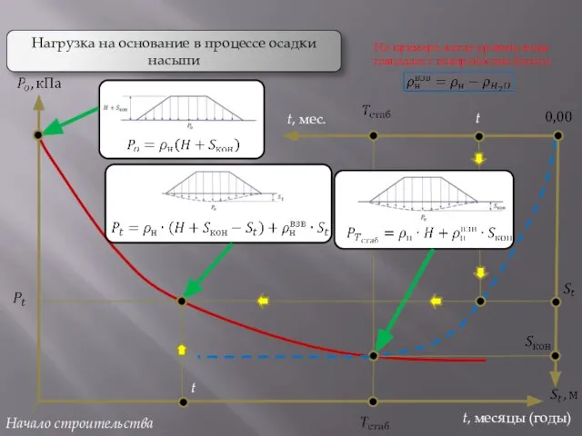 Нагрузка на основание в процессе осадки насыпи t, месяцы (годы) Начало строительства