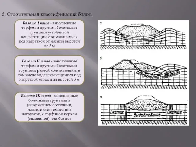 6. Строительная классификация болот. Болото I типа - заполненные торфом и другими