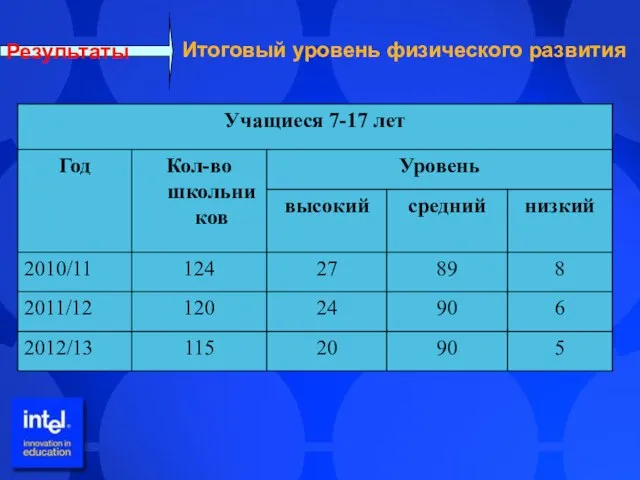 Результаты Итоговый уровень физического развития