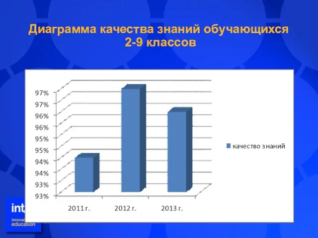 Диаграмма качества знаний обучающихся 2-9 классов