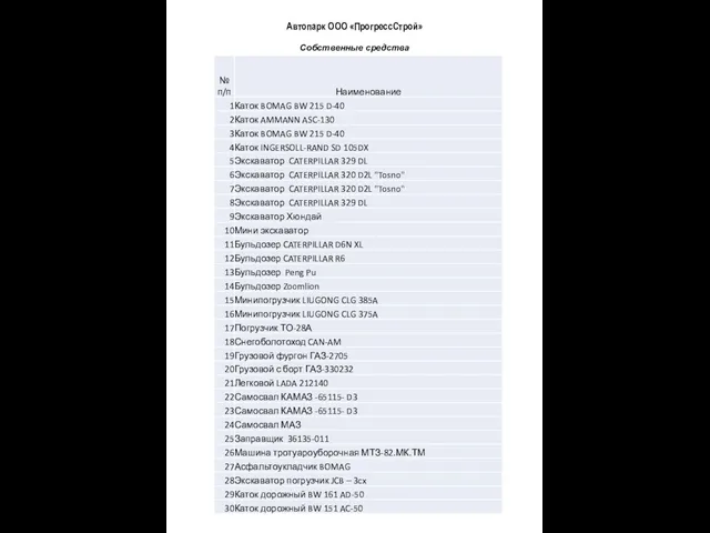 Автопарк ООО «ПрогрессСтрой» Собственные средства