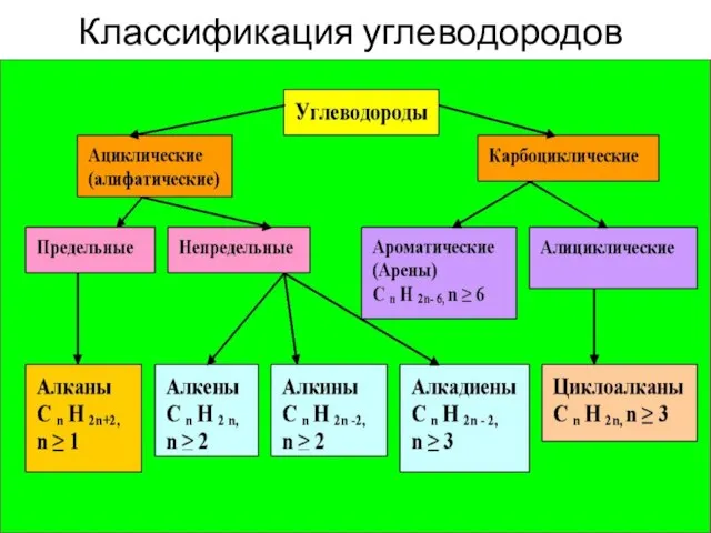 Классификация углеводородов