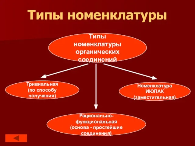 Типы номенклатуры Типы номенклатуры органических соединений Тривиальная (по способу получения) Рационально-функциональная (основа