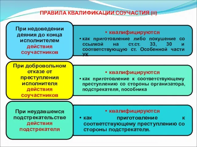 ПРАВИЛА КВАЛИФИКАЦИИ СОУЧАСТИЯ (II)