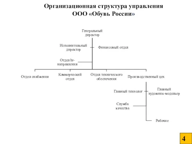 Организационная структура управления ООО «Обувь России»