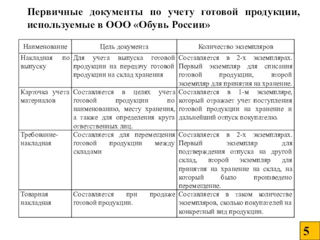 Первичные документы по учету готовой продукции, используемые в ООО «Обувь России»