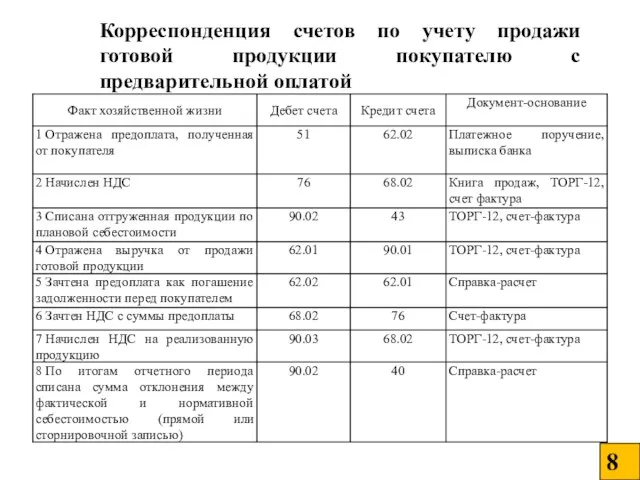 Корреспонденция счетов по учету продажи готовой продукции покупателю с предварительной оплатой