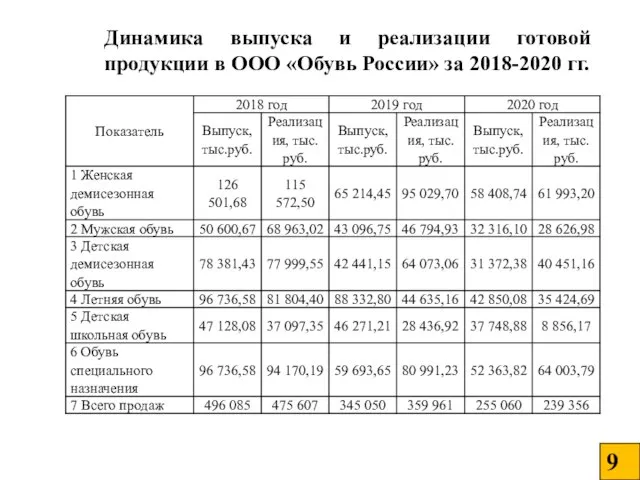 Динамика выпуска и реализации готовой продукции в ООО «Обувь России» за 2018-2020 гг.